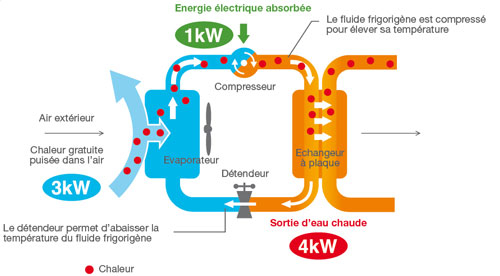 Fonctionnement d'une pompe à chaleur air/eau